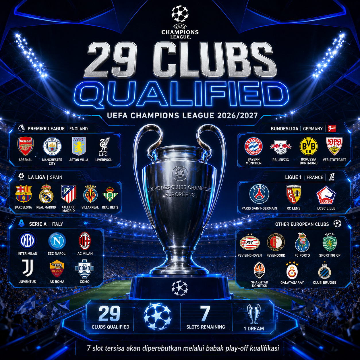 29 Tim Resmi Lolos ke Liga Champions UEFA 2026/2027, Sisa 7 Tiket Masih Diperebutkan