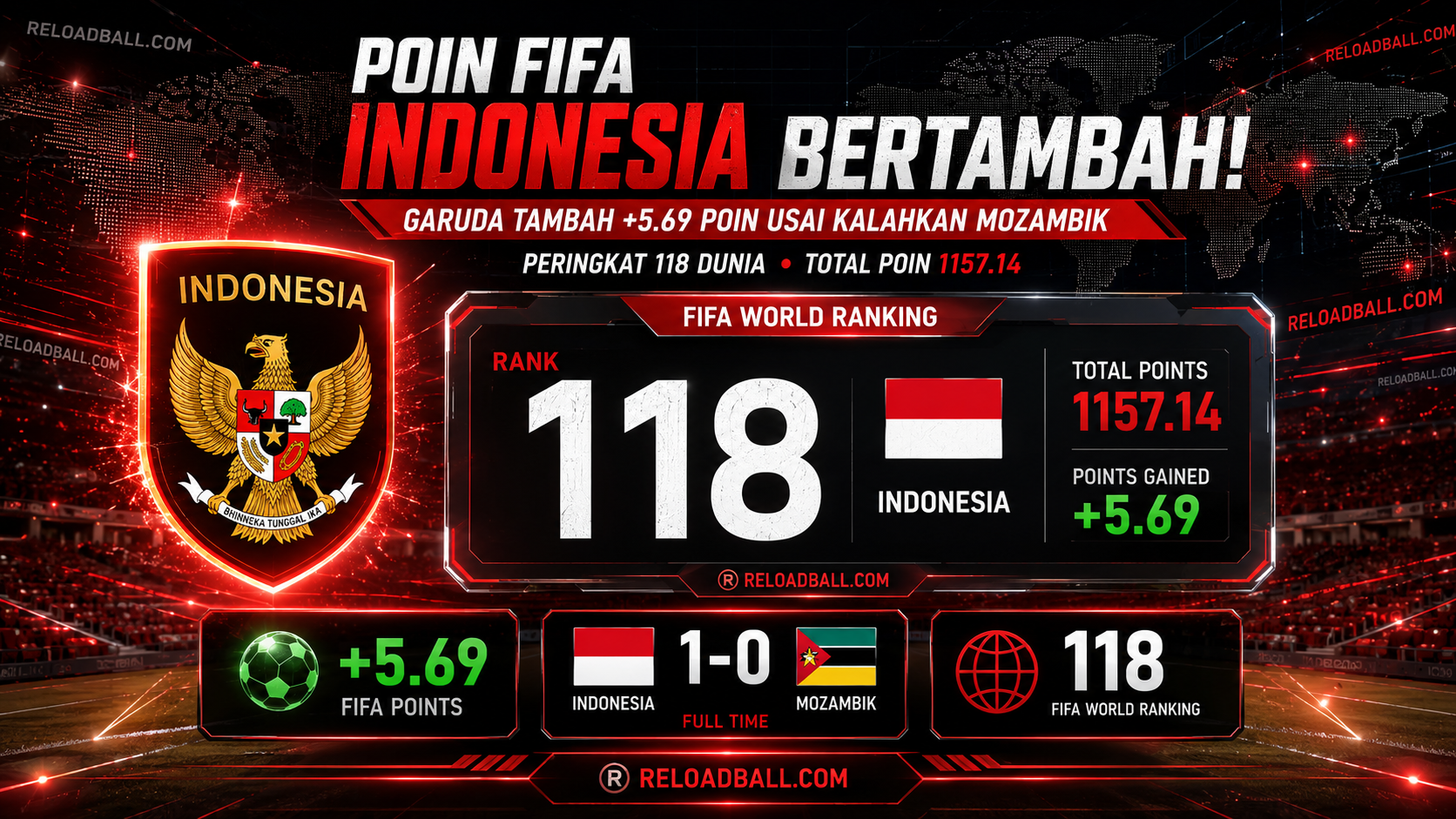 Ranking FIFA Indonesia Melonjak Usai Kalahkan Oman dan Mozambik