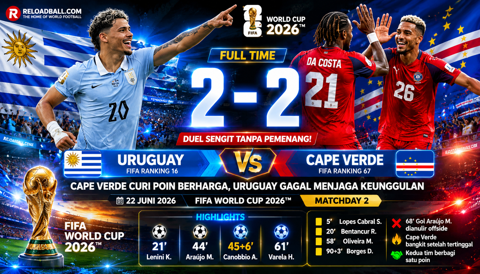 Uruguay 2-2 Cape Verde: Wakil Afrika Paksa La Celeste Berbagi Poin di Piala Dunia 2026