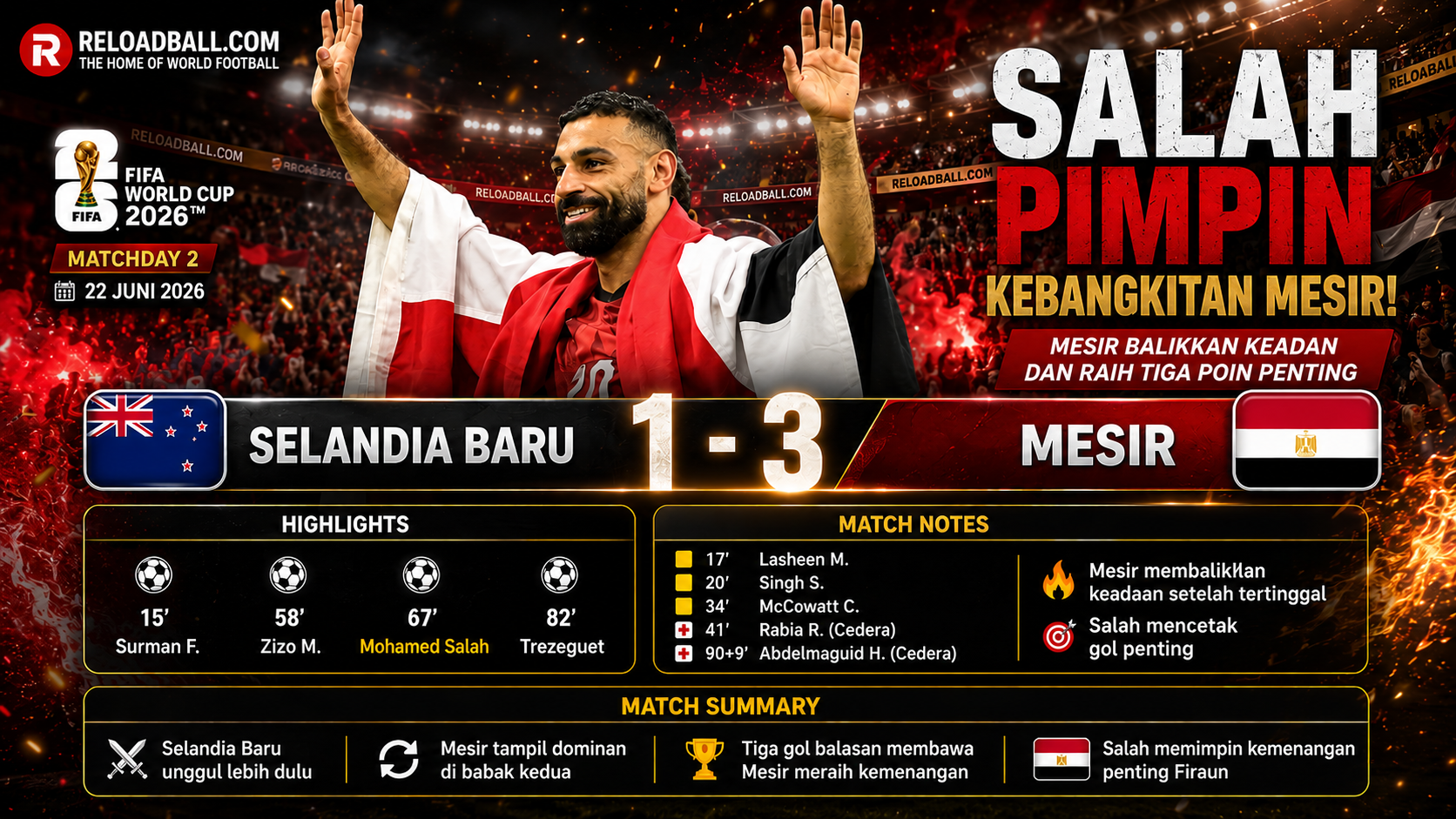 Selandia Baru 1-3 Mesir: Mohamed Salah Pimpin Comeback The Pharaohs di Piala Dunia 2026