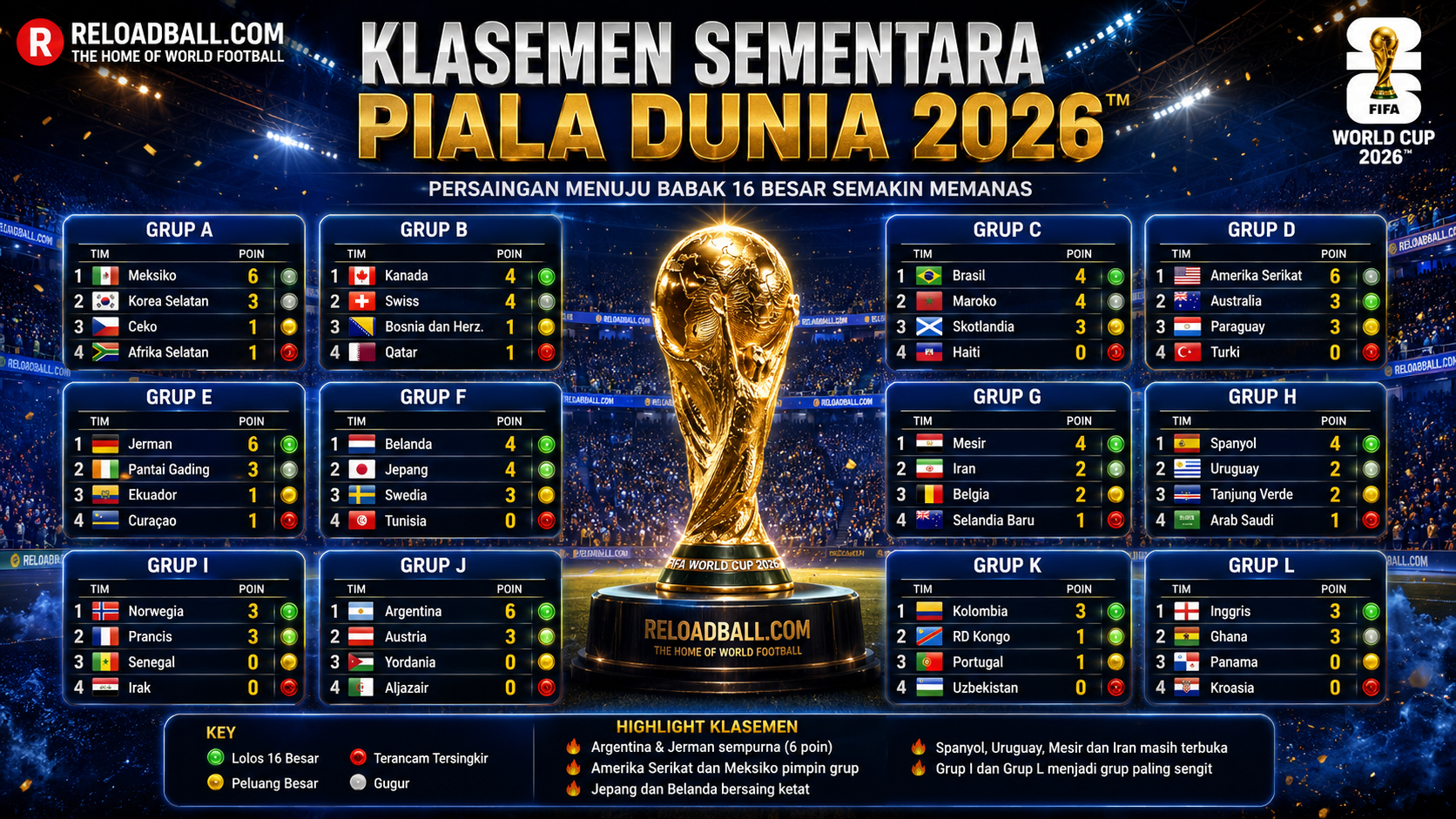 Klasemen Sementara Piala Dunia 2026: Argentina dan Jerman Sempurna, Persaingan 16 Besar Memanas