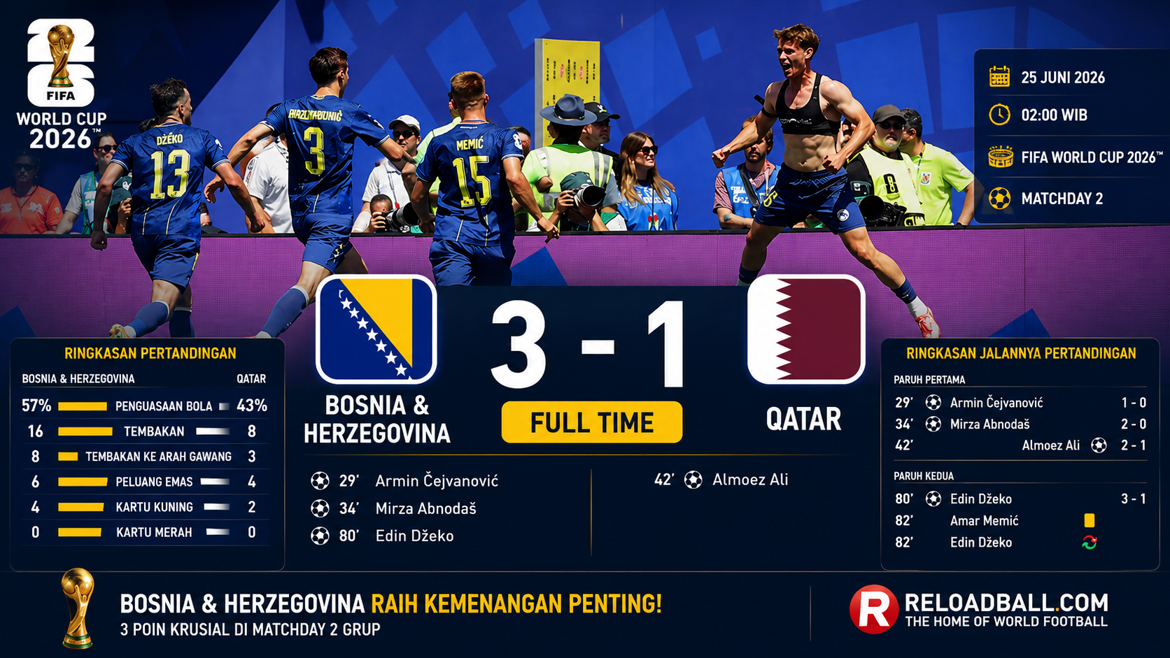 Bosnia & Herzegovina 3-1 Qatar: Alajbegovic Bersinar, Bosnia Raih Tiga Poin Penting