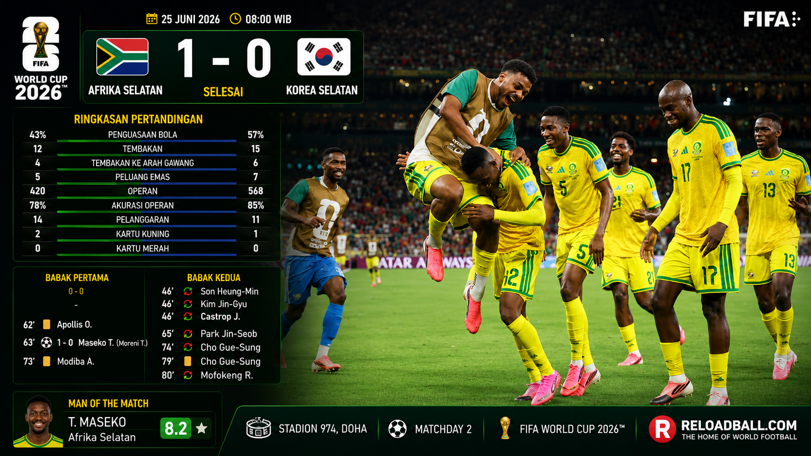 Afrika Selatan 1-0 Korea Selatan: Gol Maseko Antar Bafana Bafana Raih Kemenangan Bersejarah