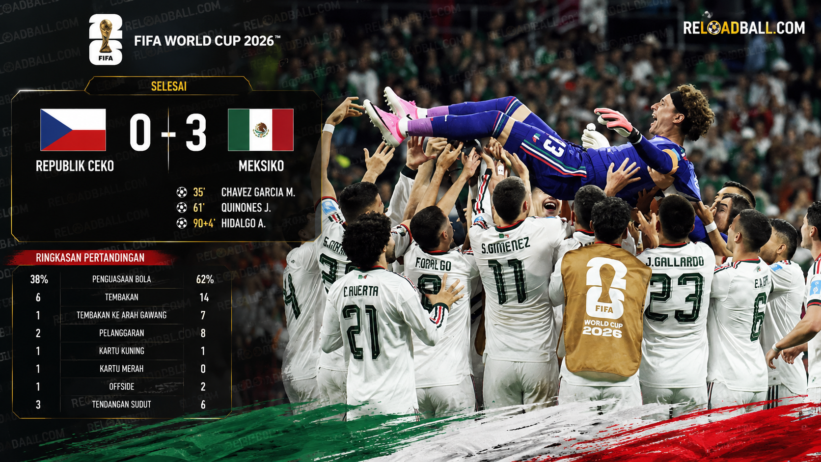 Meksiko Kalahkan Republik Ceko 3-0, Los Tricolores Tampil Dominan di Piala Dunia 2026