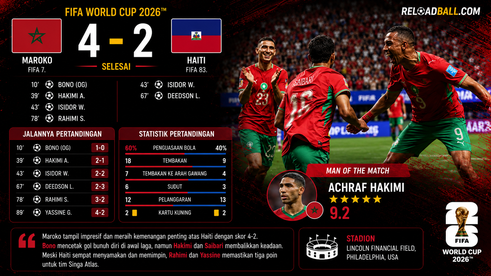 Maroko Kalahkan Haiti 4-2, Hakimi Bersinar dan Singa Atlas Amankan Tiga Poin