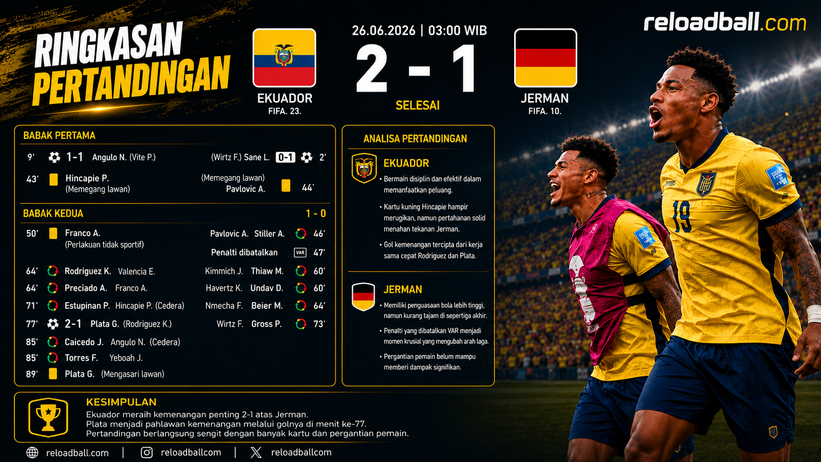 Ekuador Taklukkan Jerman 2-1, La Tri Ciptakan Kejutan Besar di Piala Dunia 2026
