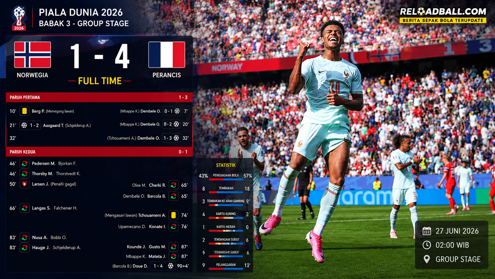 Prancis Gilas Norwegia 4-1, Hat-trick Ousmane Dembele Warnai Pesta Les Bleus di Piala Dunia 2026