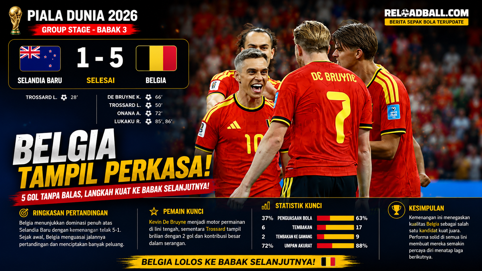 Belgia Hajar Selandia Baru 5-1, Red Devils Melaju ke Babak 16 Besar sebagai Juara Grup