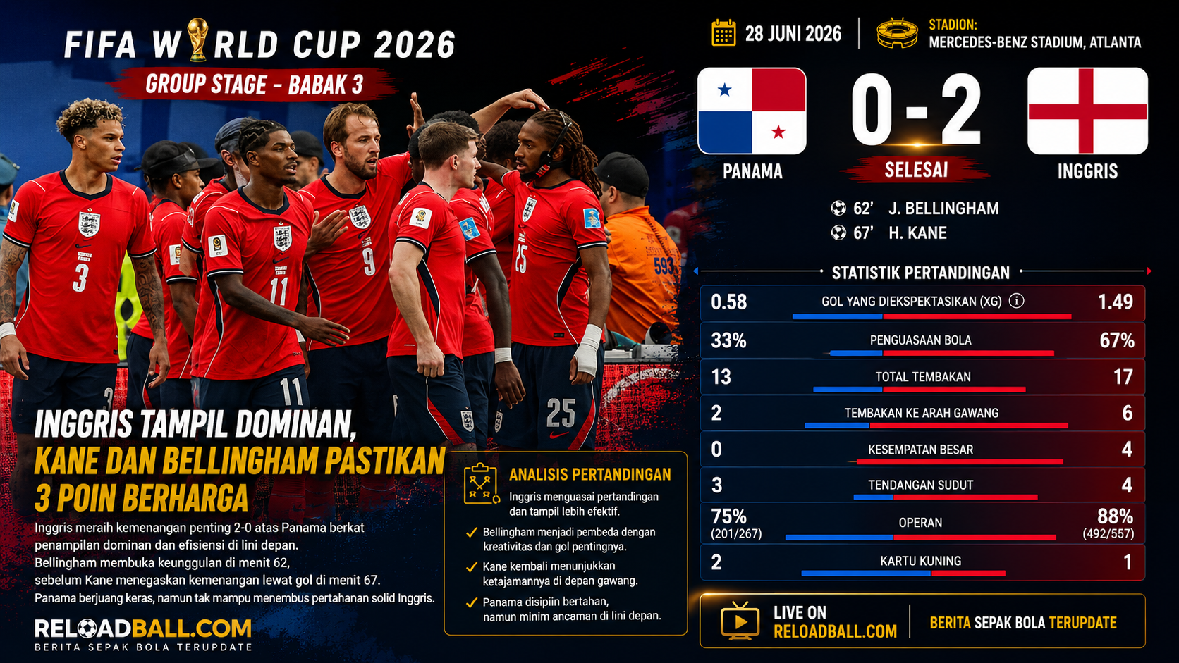 Inggris Kalahkan Panama 2-0, Bellingham dan Kane Bawa The Three Lions ke Babak 16 Besar