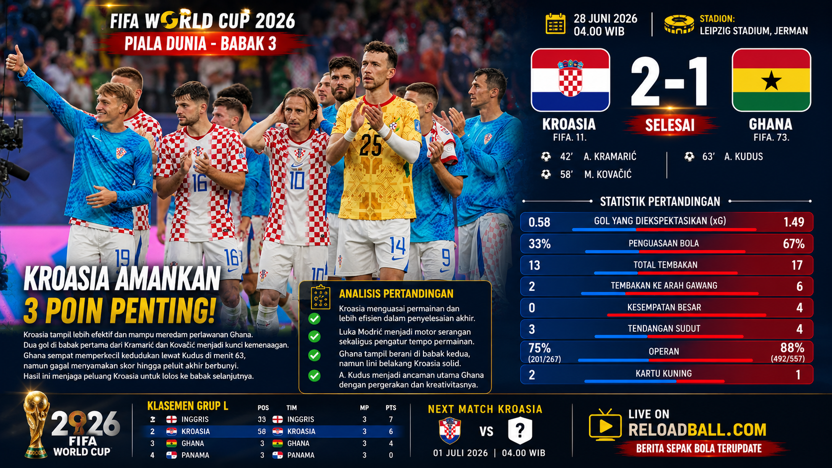 Kroasia Kalahkan Ghana 2-1, Vatreni Lolos ke Babak 16 Besar Piala Dunia 2026