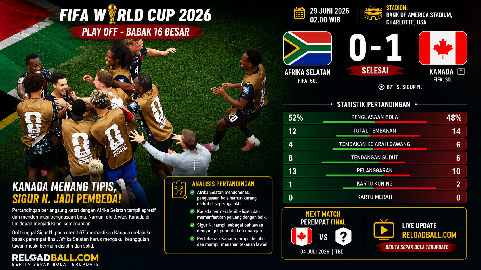 Kanada Kalahkan Afrika Selatan 1-0, Gol Telat Eustaquio Antar ke Perempat Final Piala Dunia 2026