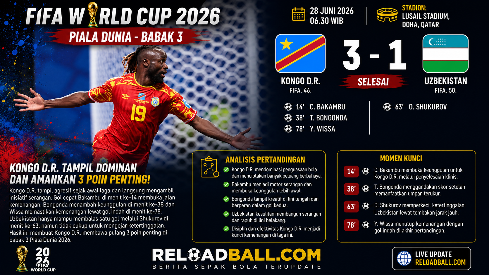 Kongo DR Kalahkan Uzbekistan 3-1, Tutup Piala Dunia 2026 dengan Kemenangan