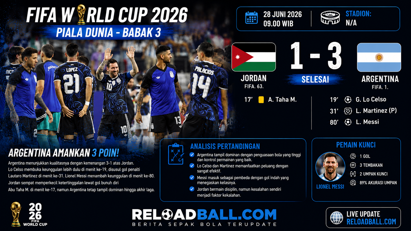 Argentina Kalahkan Yordania 3-1, Messi Antar Albiceleste Sapu Bersih Fase Grup Piala Dunia 2026