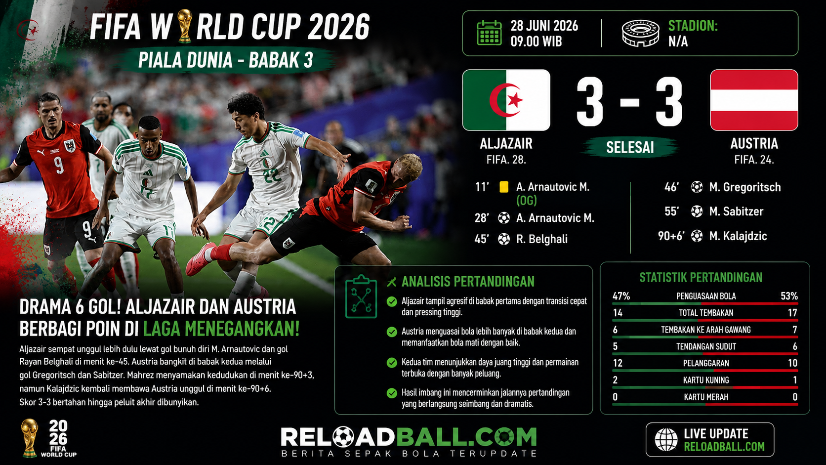 Aljazair vs Austria Berakhir 3-3, Duel Dramatis Enam Gol Warnai Penutup Fase Grup Piala Dunia 2026
