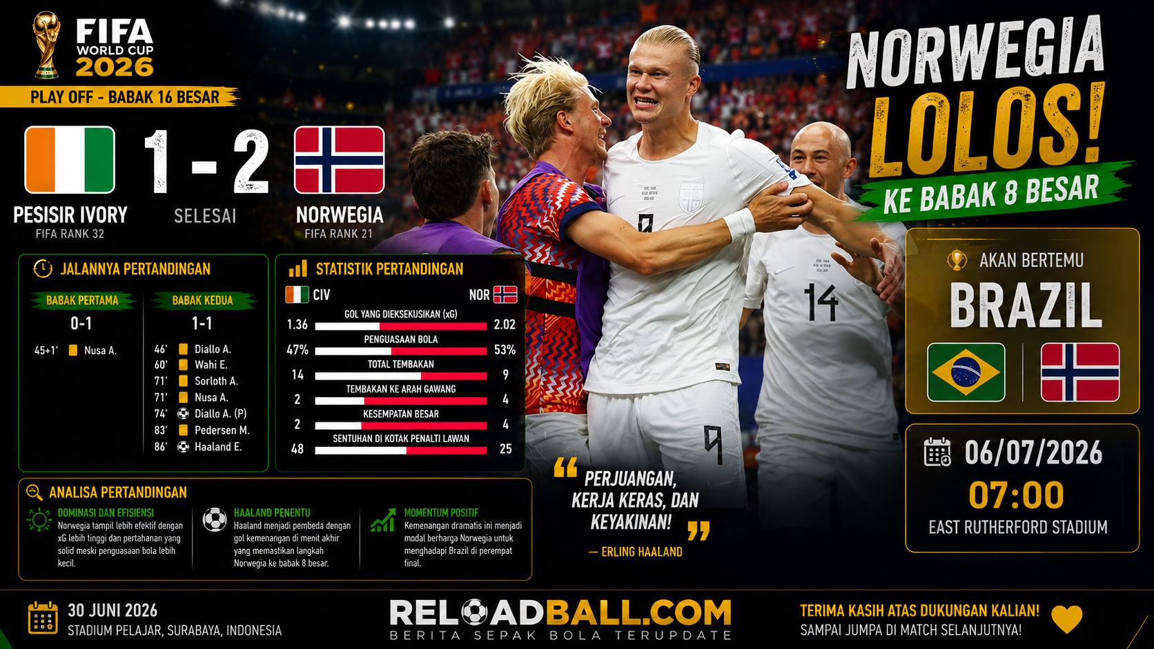 Norwegia Comeback Kalahkan Pantai Gading 2-1, Haaland Antar Tim Viking ke Perempat Final Piala Dunia 2026