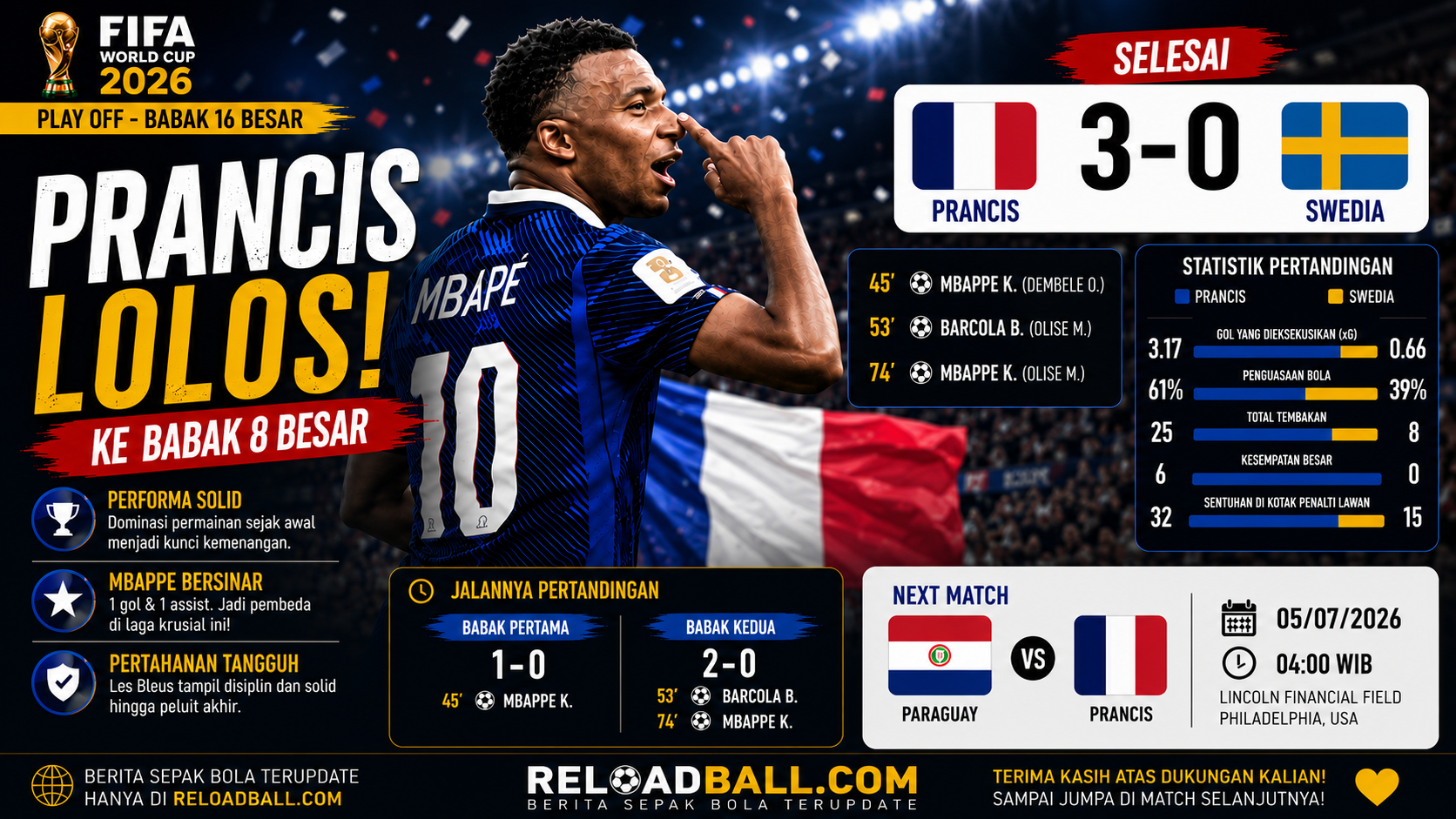 Prancis Hancurkan Swedia 3-0, Mbappe Bersinar dan Les Bleus Lolos ke Babak 8 Besar Piala Dunia 2026