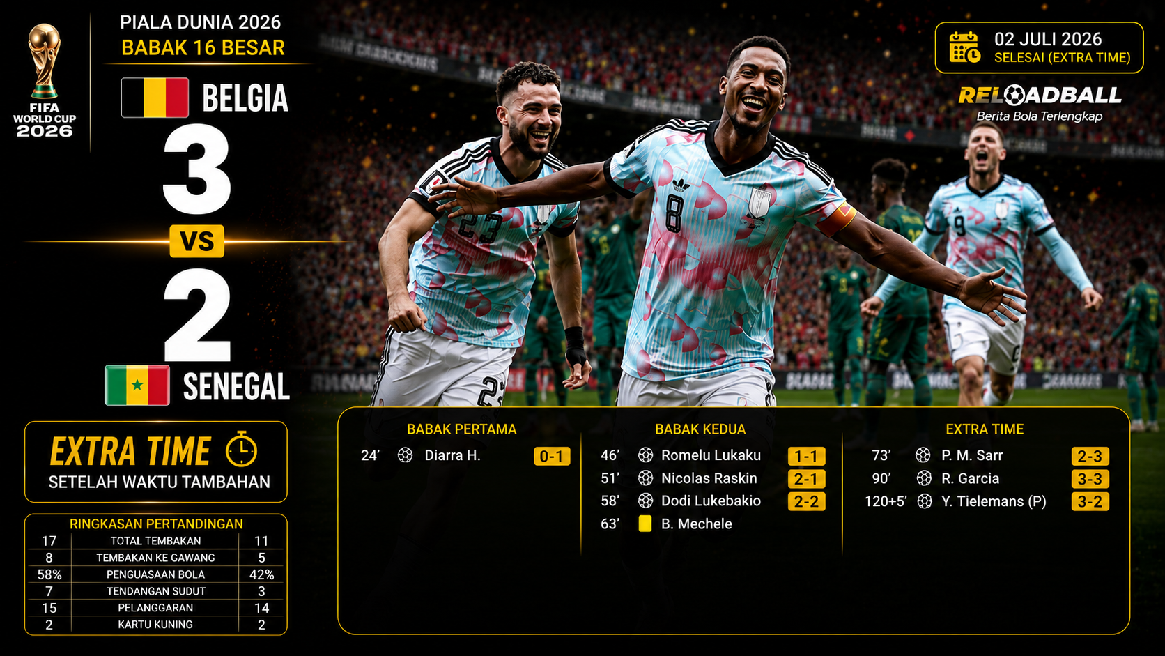Hasil Belgia vs Senegal 3-2 (AET): Drama Extra Time, Tielemans Antar Belgia ke Perempat Final Piala Dunia 2026